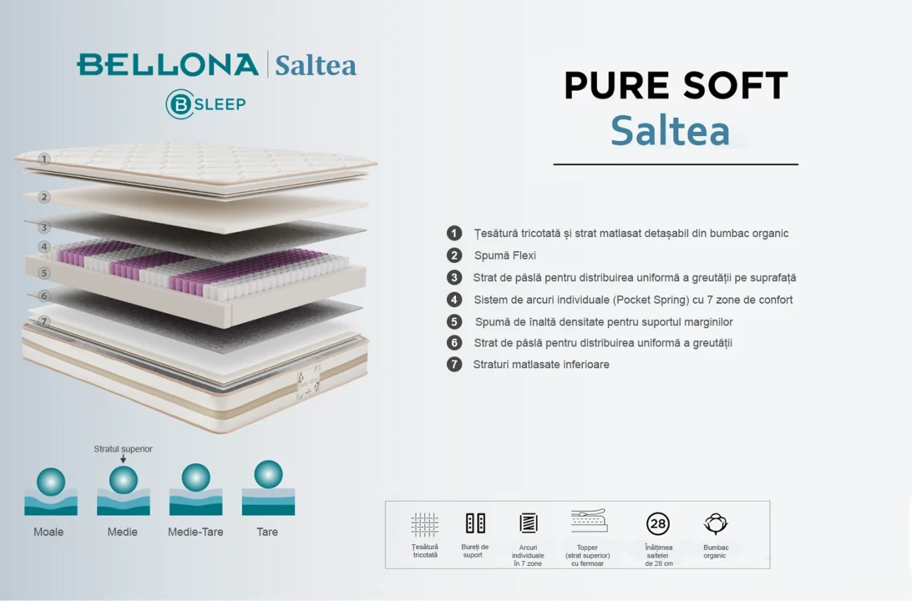 Schema straturilor saltelei Pure Soft: bloc de arcuri și umplutură